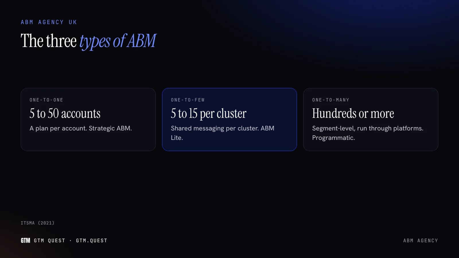 The three types of ABM an ABM agency runs The three types of ABM: one-to-one for 5 to 50 accounts, one-to-few for 5 to 15 accounts per cluster, one-to-many for hundreds of accounts