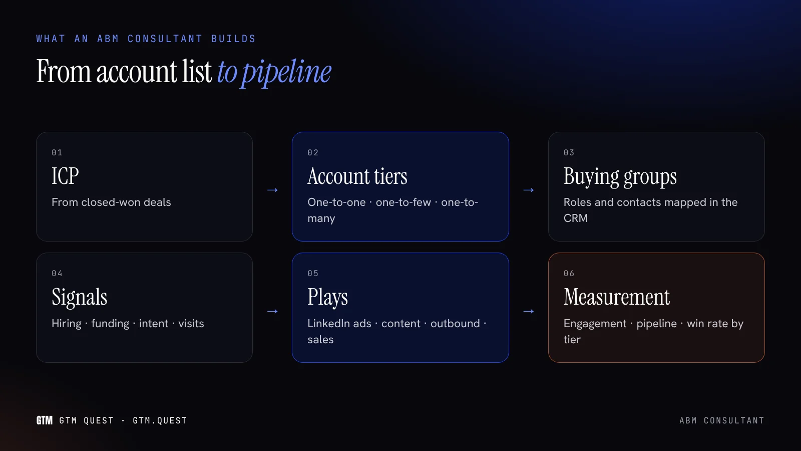 What an ABM consultant builds, step by step Flow diagram of an ABM consultant engagement in two rows: ICP, account tiers and buying groups, then signals, plays and pipeline measurement.