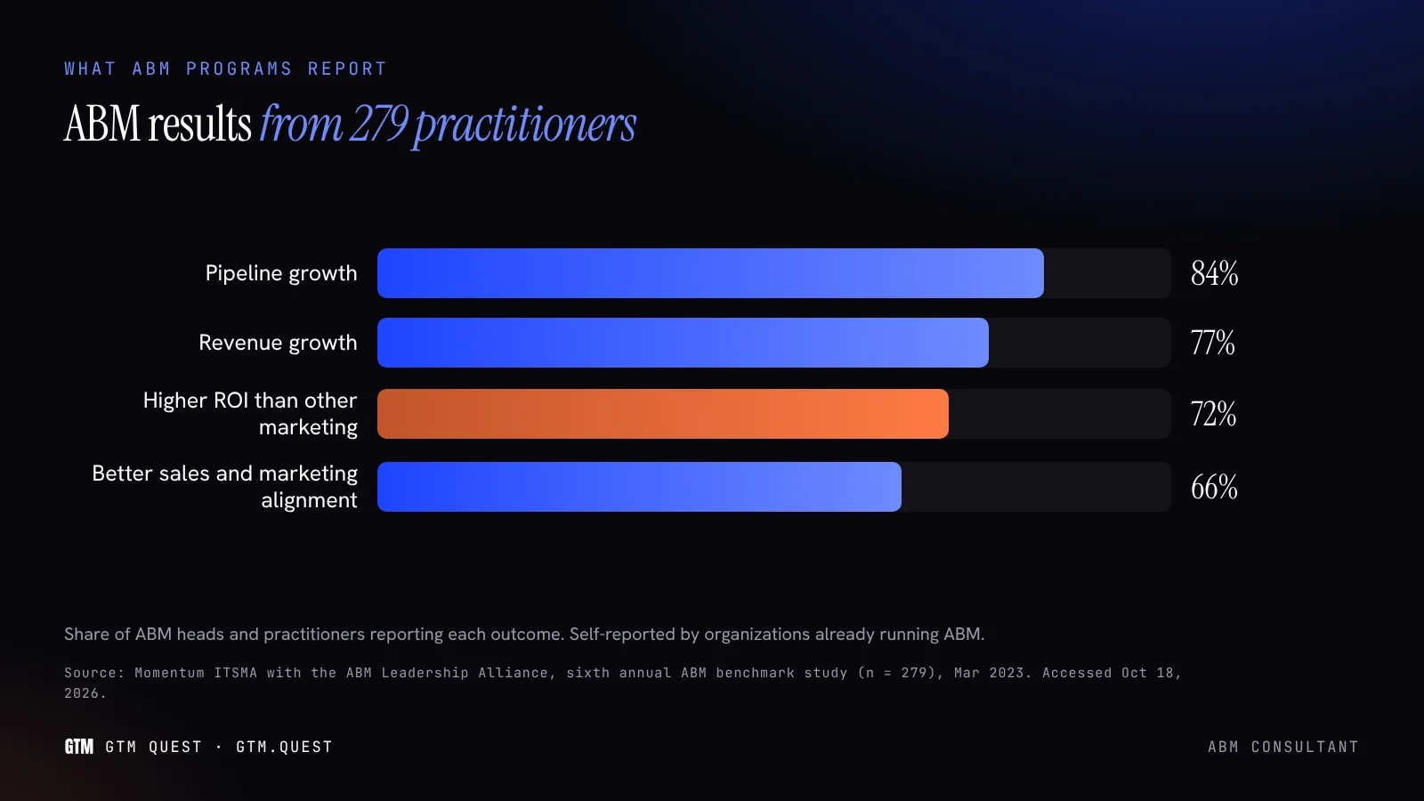 What ABM programs report, Momentum ITSMA benchmark Bar chart of ABM results reported to Momentum ITSMA, which an ABM consultant uses as a benchmark: 84% pipeline growth, 77% revenue growth, 72% higher ROI, 66% better alignment.