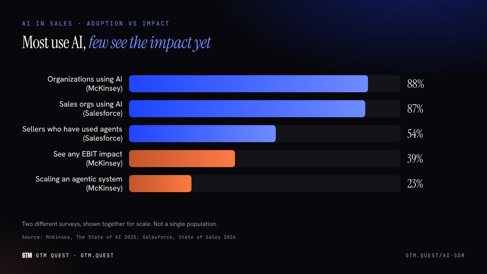 AI in sales: wide use, narrow impact A horizontal bar chart from McKinsey and Salesforce surveys: 88 and 87 percent use AI, 54 percent of sellers have used agents, 39 percent see any EBIT impact and 23 percent are scaling agents.