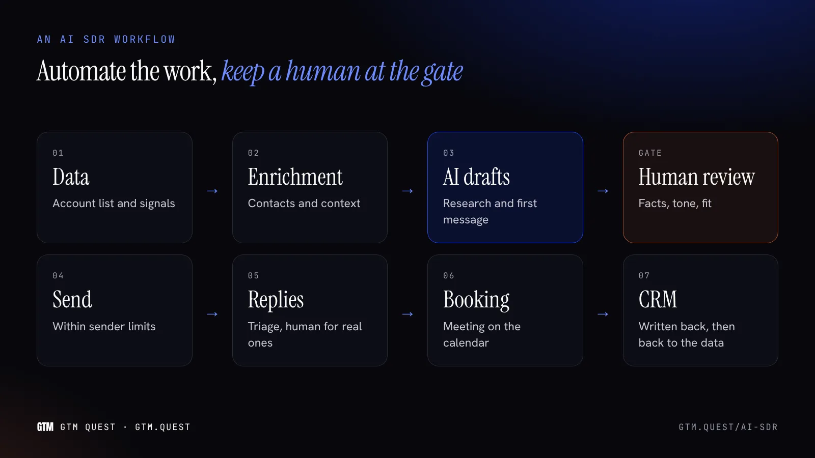 An AI SDR workflow with a human in the loop A flow diagram of an AI SDR workflow: data, enrichment, AI research and drafting, a human review gate, sending, reply handling, booking and CRM write-back, looping back to the data.