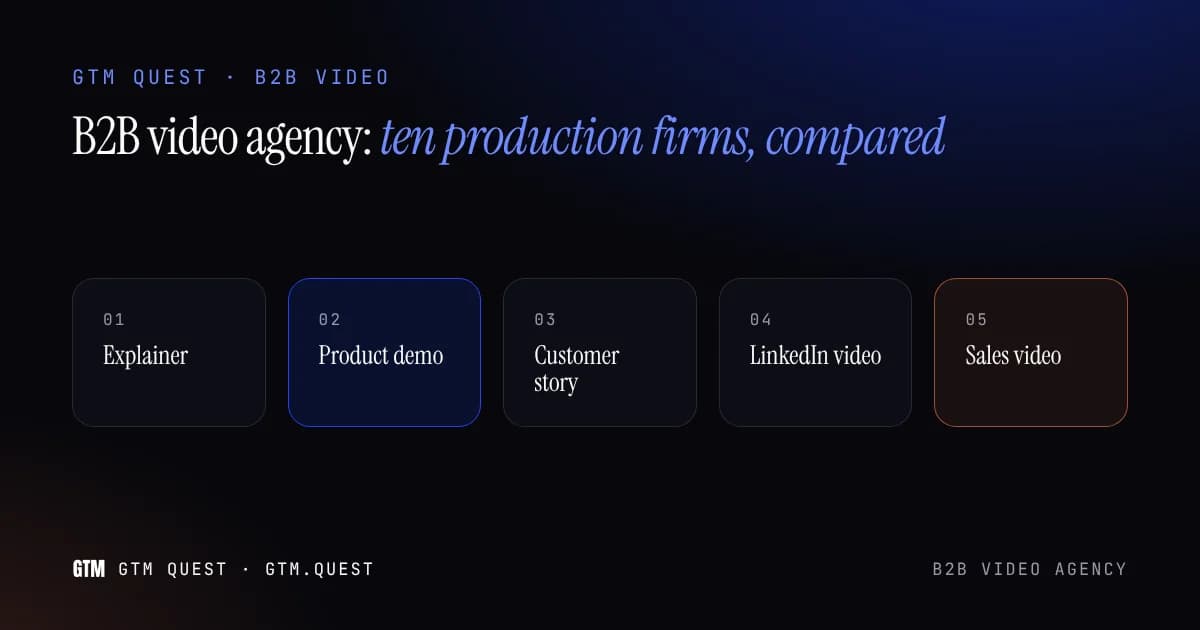 Five videos a B2B go-to-market motion uses A card titled B2B video agency, with five labeled blocks: Explainer, Product demo, Customer story, LinkedIn video, Sales video.