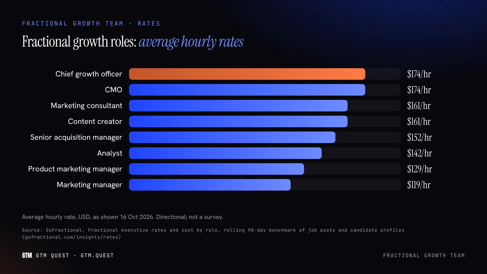 Fractional growth roles: average hourly rates Bar chart of average fractional hourly rates for growth-related roles in the US, from $119 an hour for a marketing manager to $174 an hour for a chief growth officer and a CMO.
