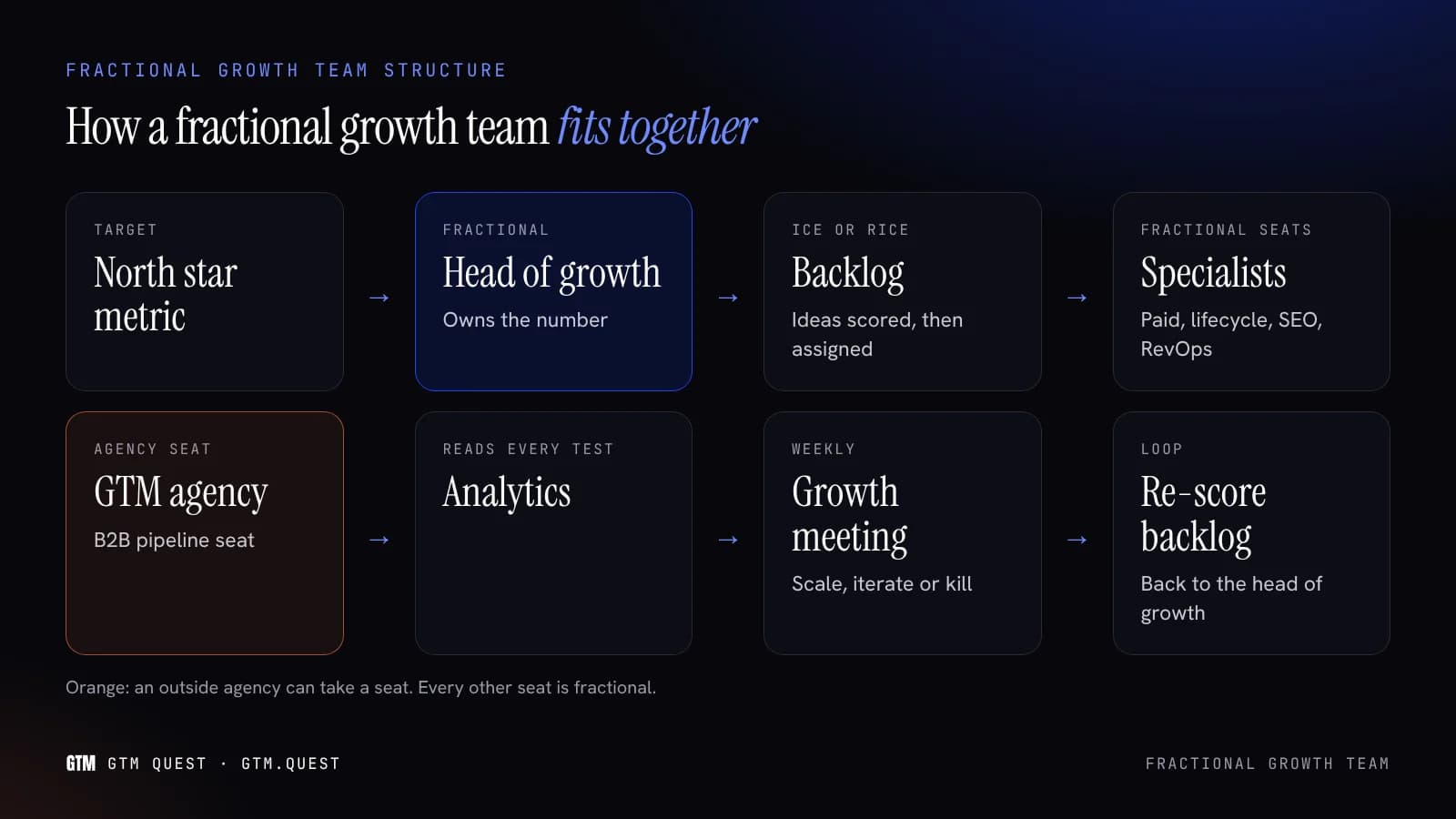 How a fractional growth team fits together Diagram of a fractional growth team: a north star metric feeds a head of growth, who runs a backlog scored with ICE or RICE and assigns experiments to five specialists, whose results flow back through analytics into a weekly growth meeting.