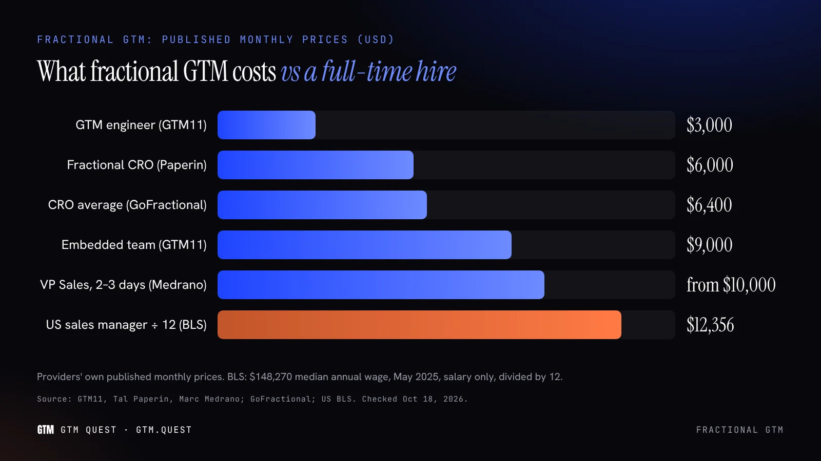 Fractional GTM: published monthly prices (USD) Fractional GTM published monthly prices in US dollars, from $3,000 for a part-time GTM engineer to from $10,000 for a fractional VP of sales, against a $12,356 monthly median wage for a US sales manager.