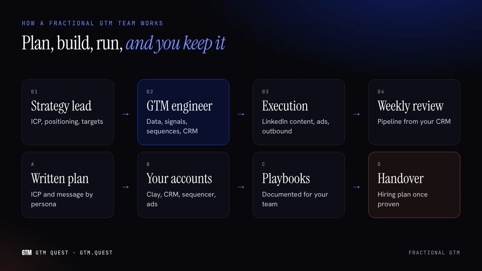 How a fractional GTM team works Flow diagram of a fractional GTM team: a strategy lead sets the ICP, a GTM engineer builds data and signals, execution runs content, ads and outbound, and a weekly review feeds back into the plan.