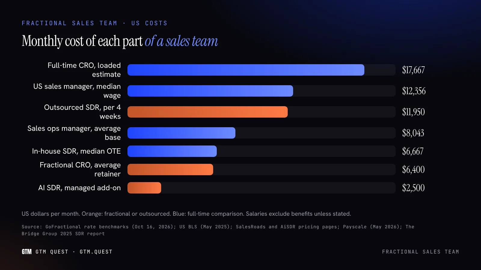 Monthly cost of each part of a sales team, US published figures Bar chart comparing monthly US costs of sales team parts, from $2,500 for an AI SDR managed add-on to $17,667 for a loaded full-time CRO.