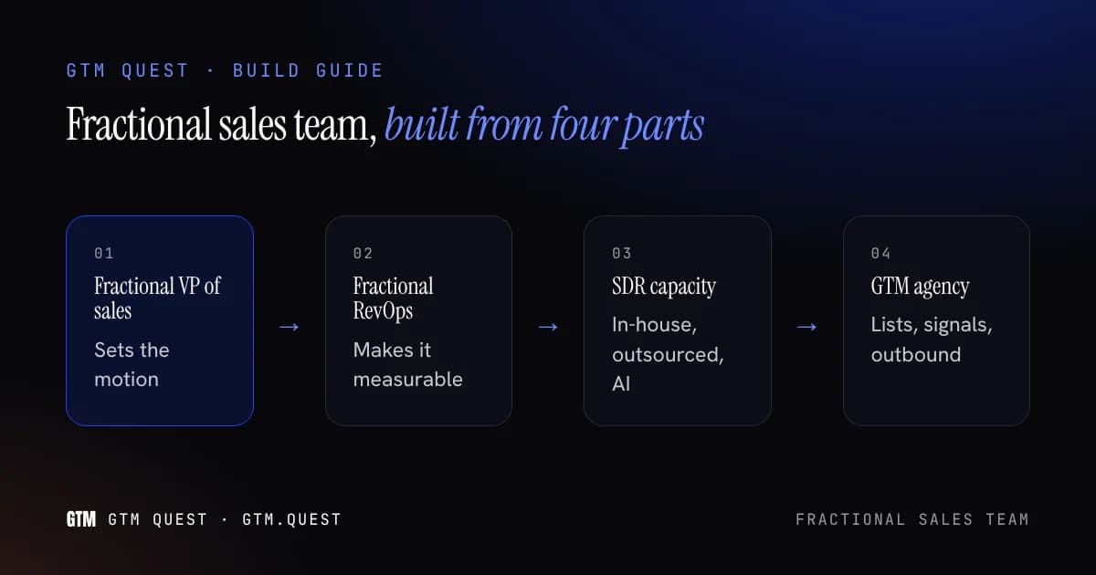 A fractional sales team: four parts instead of four full-time hires Card titled Fractional sales team showing four connected blocks: a fractional VP of sales, fractional RevOps, SDR capacity and a GTM agency.