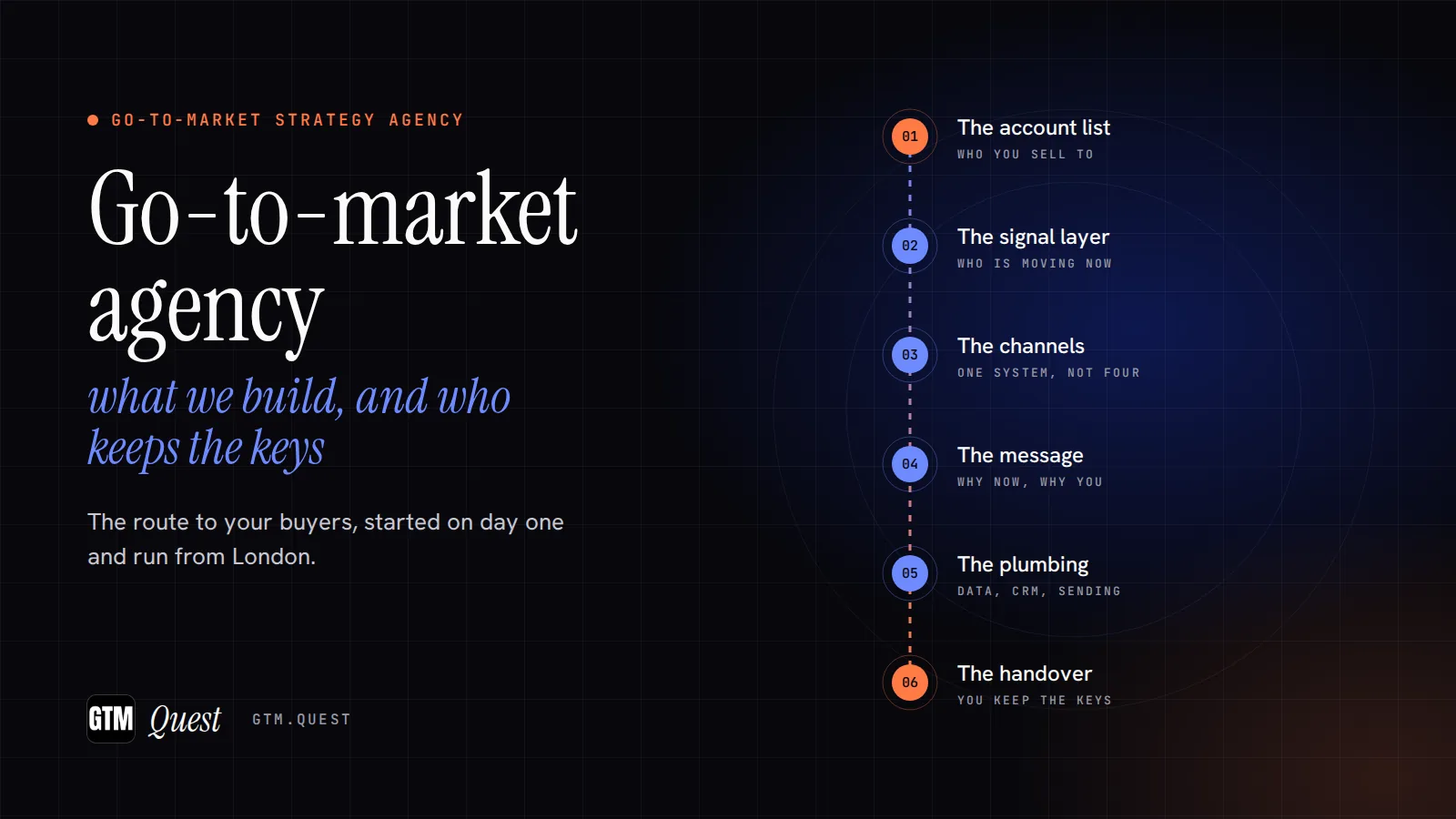 Go-to-market agency: what GTM Quest builds, in order Go-to-market agency: what GTM Quest, a London go-to-market agency, builds for B2B teams, from the account list and signals to channels, message, CRM and handover