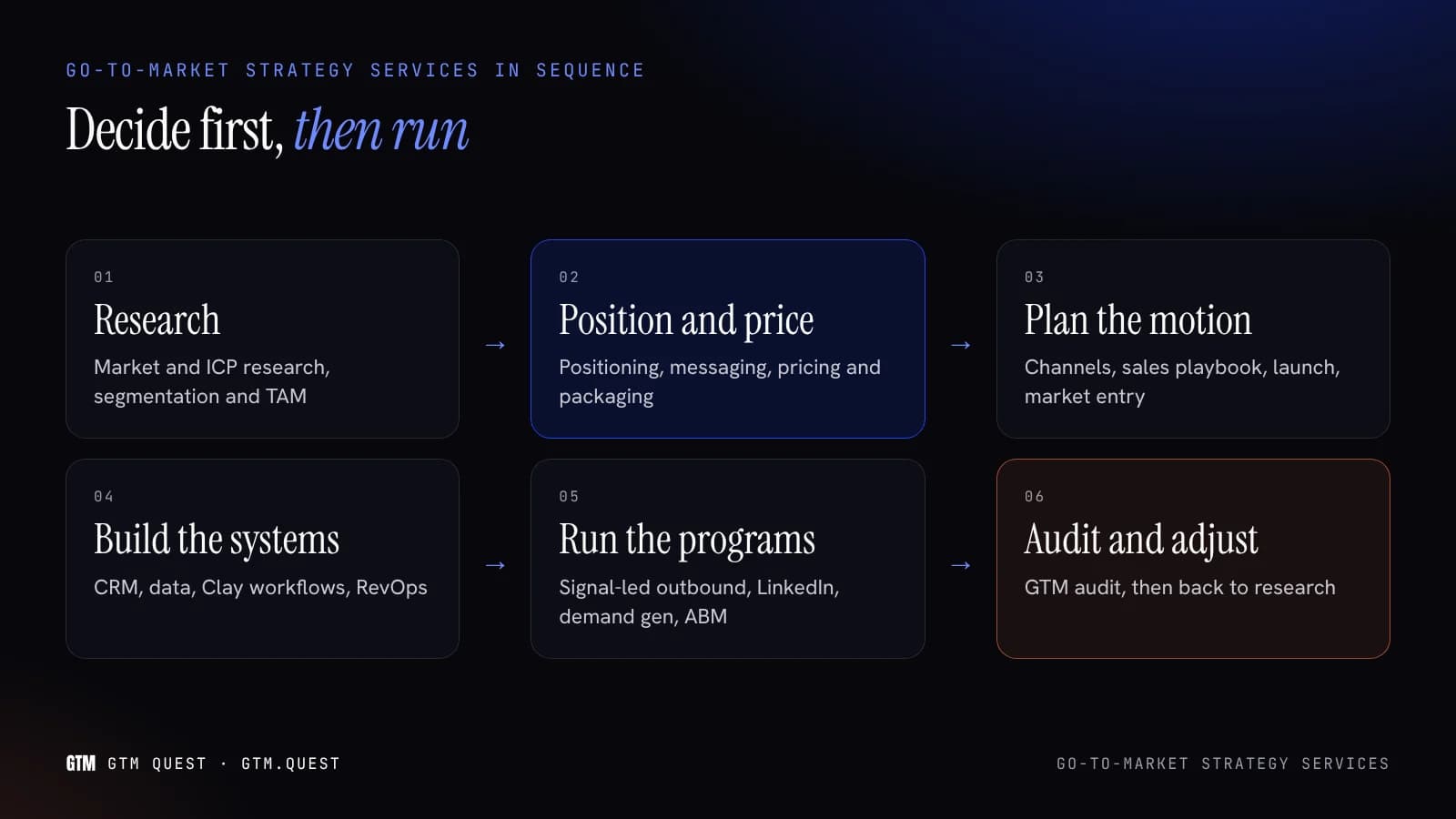 Go-to-market strategy services in sequence Flow diagram of go-to-market strategy services in order: research, positioning and pricing, channel and playbook planning, then systems, demand programs and audit.
