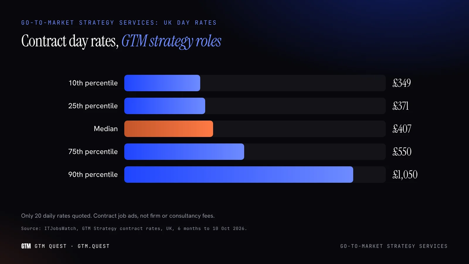 UK contract day rates for GTM strategy roles, 2026 Bar chart of UK contract day rates for go-to-market strategy services roles, from £349 at the 10th percentile to £1,050 at the 90th, six months to October 2026.