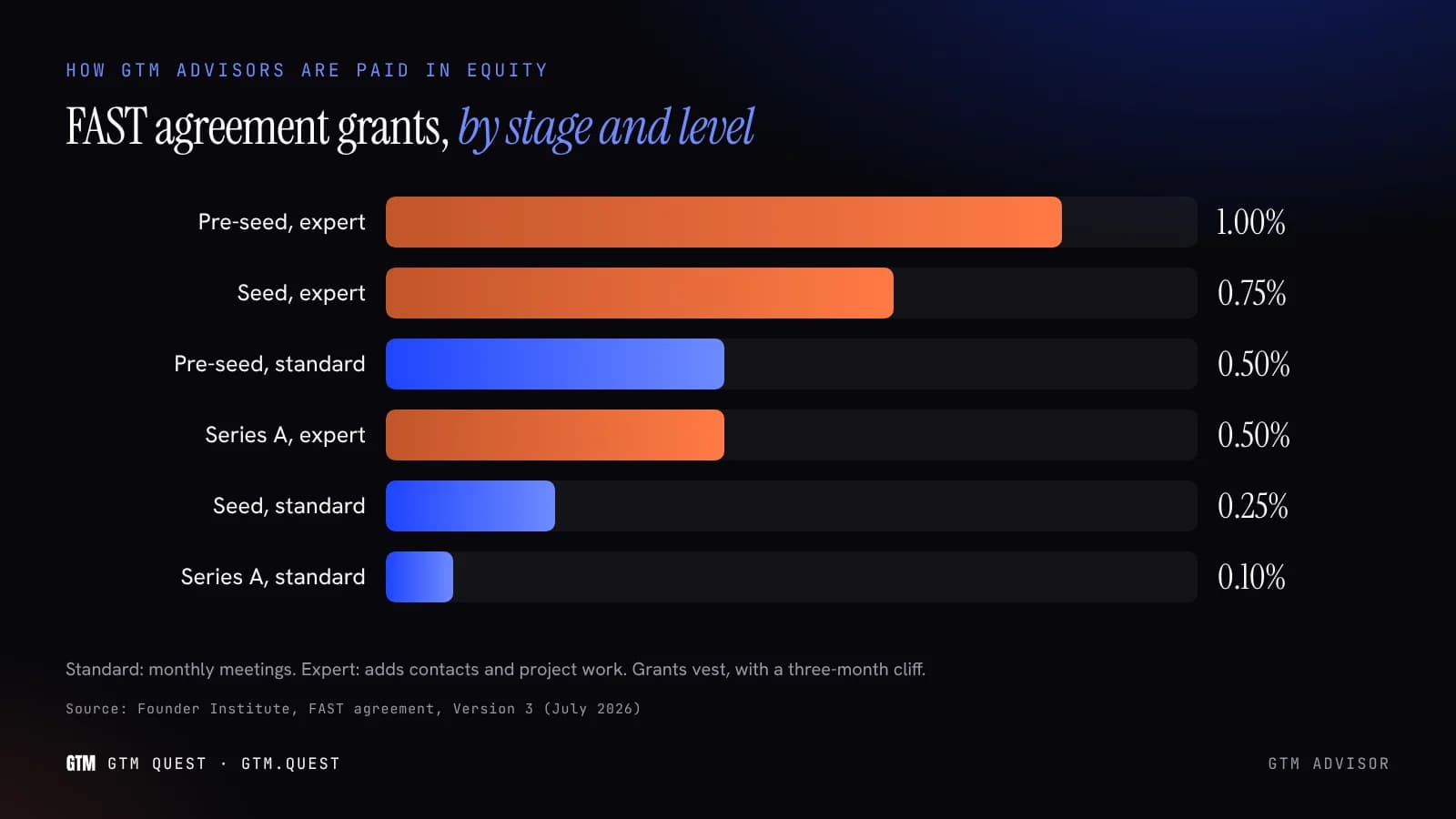GTM advisor equity under the FAST agreement GTM advisor equity under the FAST agreement: from 0.10% for a standard Series A advisor to 1.00% for an expert pre-seed advisor.