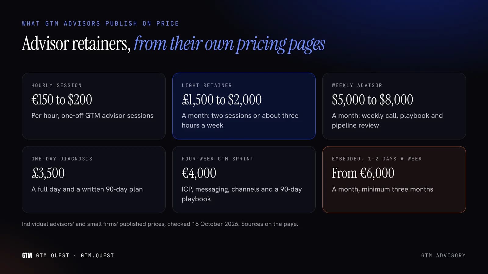 What GTM advisors publish on price What a GTM advisor charges: published GTM advisor and GTM advisory prices, from β¬150 an hour to β¬6,000 a month.