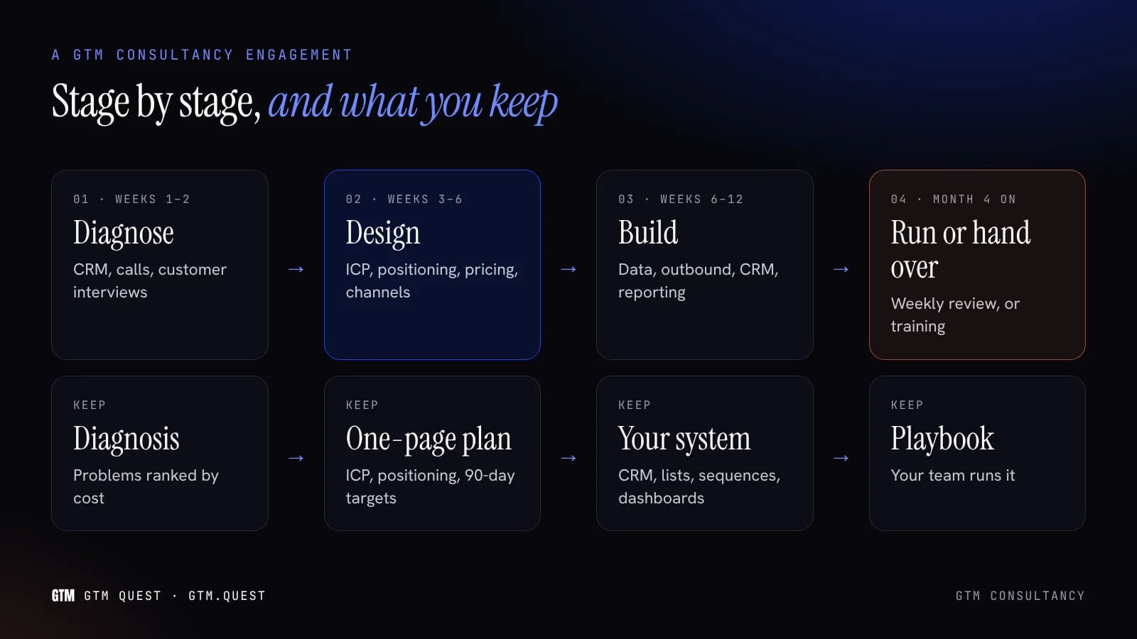 A GTM consultancy engagement, stage by stage Flow diagram of a GTM consultancy engagement: diagnose, design, build and run, with the deliverable each stage hands to the next and a handover to your team.