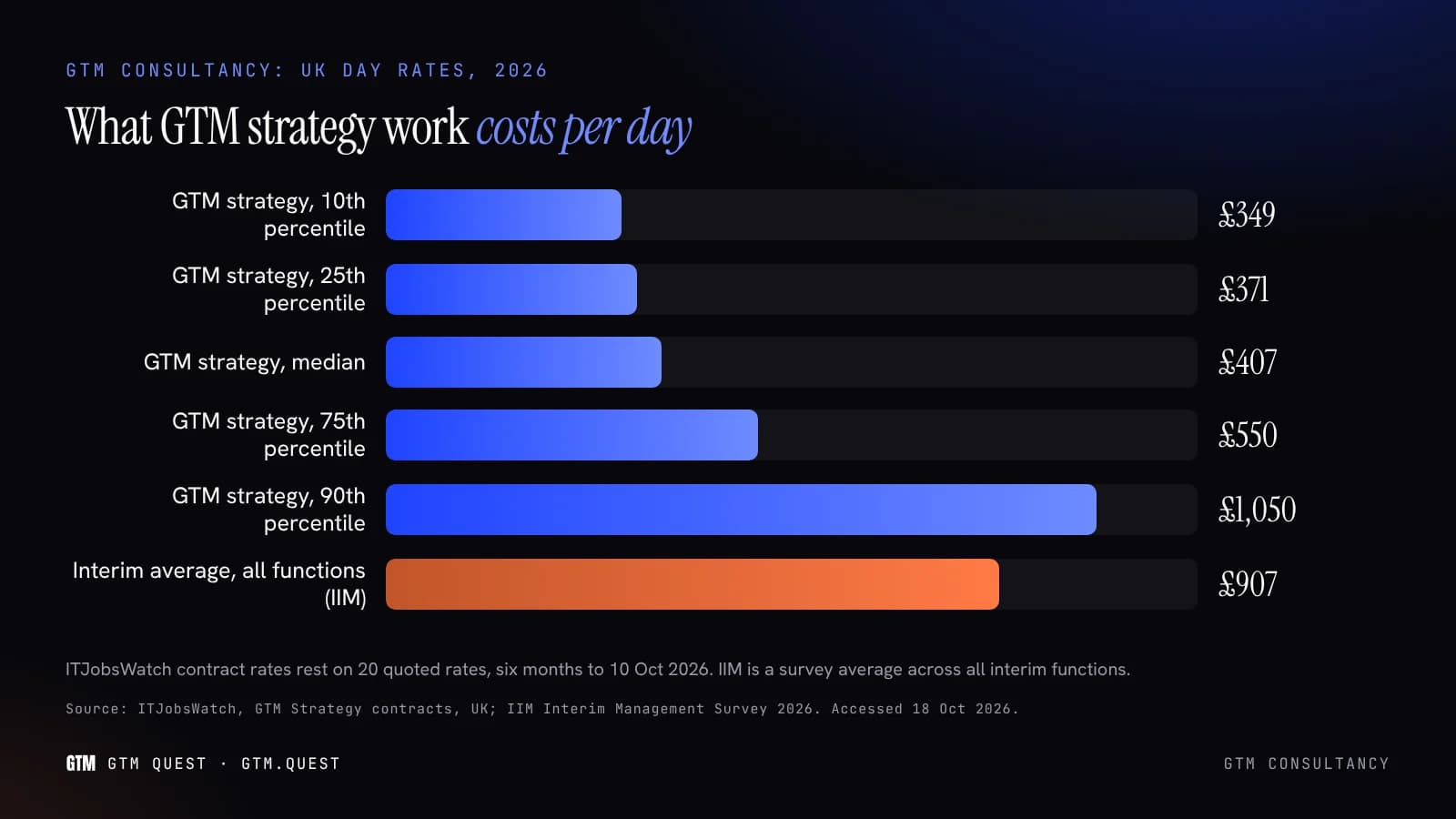 UK day rates for GTM strategy work, 2026 Bar chart of UK day rates relevant to GTM consultancy: GTM strategy contract rates from £349 at the 10th percentile to £1,050 at the 90th, beside the IIM interim average of £907.