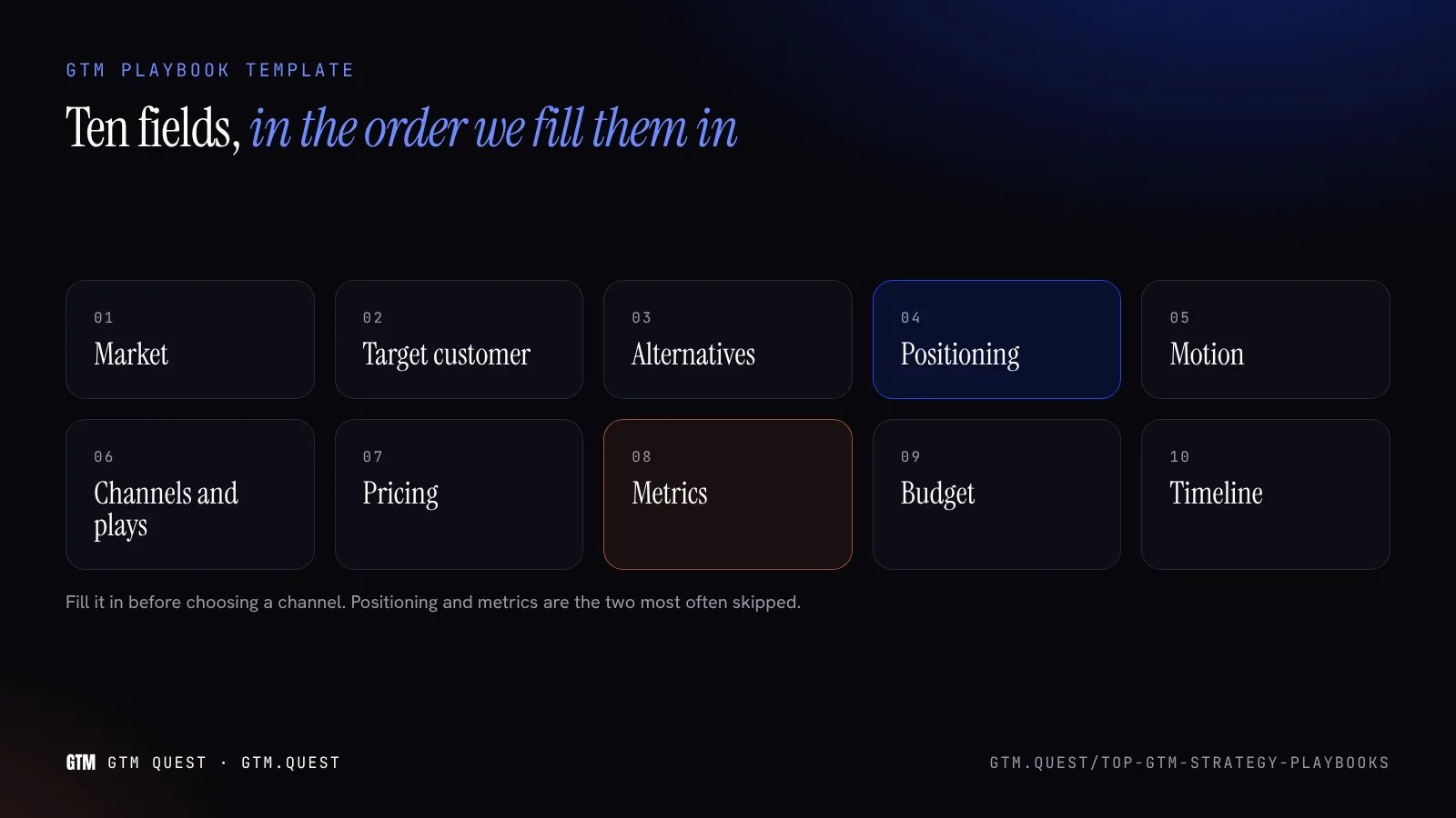 GTM playbook template: ten fields Grid of the ten fields of a GTM playbook template: market, target customer, alternatives, positioning, motion, channels and plays, pricing, metrics, budget and timeline.