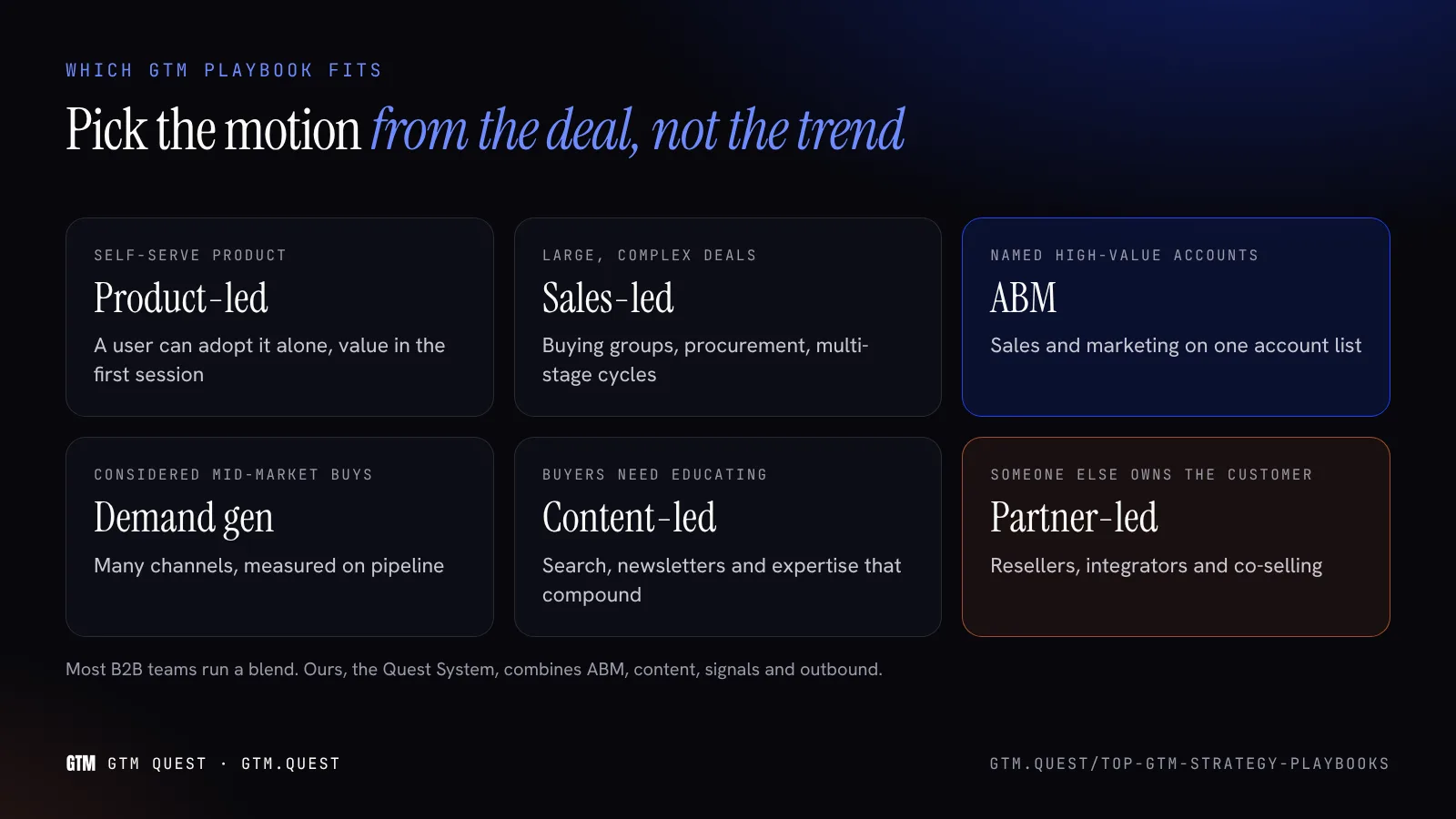 Which GTM playbook fits your deal Grid matching six deal types to a GTM playbook: self-serve product to product-led, large complex deals to sales-led, named high-value accounts to ABM, considered mid-market buys to demand gen, buyers needing education to content-led, and partner-owned customers to partner-led.