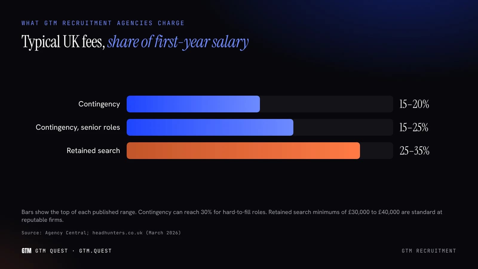 What GTM recruitment agencies charge Chart of GTM recruitment agency fees in the UK: contingency 15 to 20%, senior contingency 15 to 25%, retained search 25 to 35% of first-year salary.