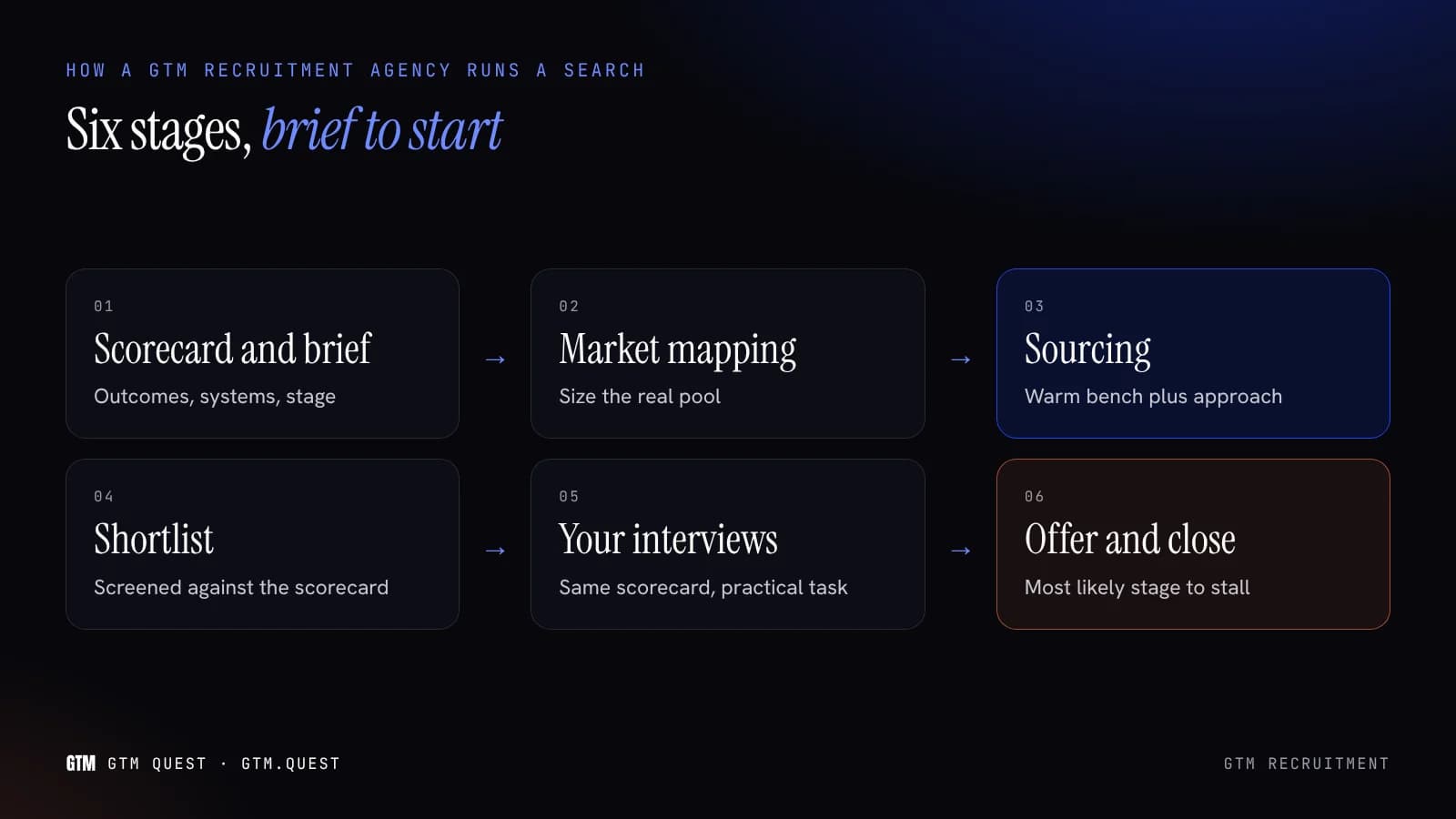 How a GTM recruitment agency runs a search How GTM recruitment agencies run a search in six stages: scorecard and brief, market mapping, sourcing, shortlist, your interviews, offer and close.