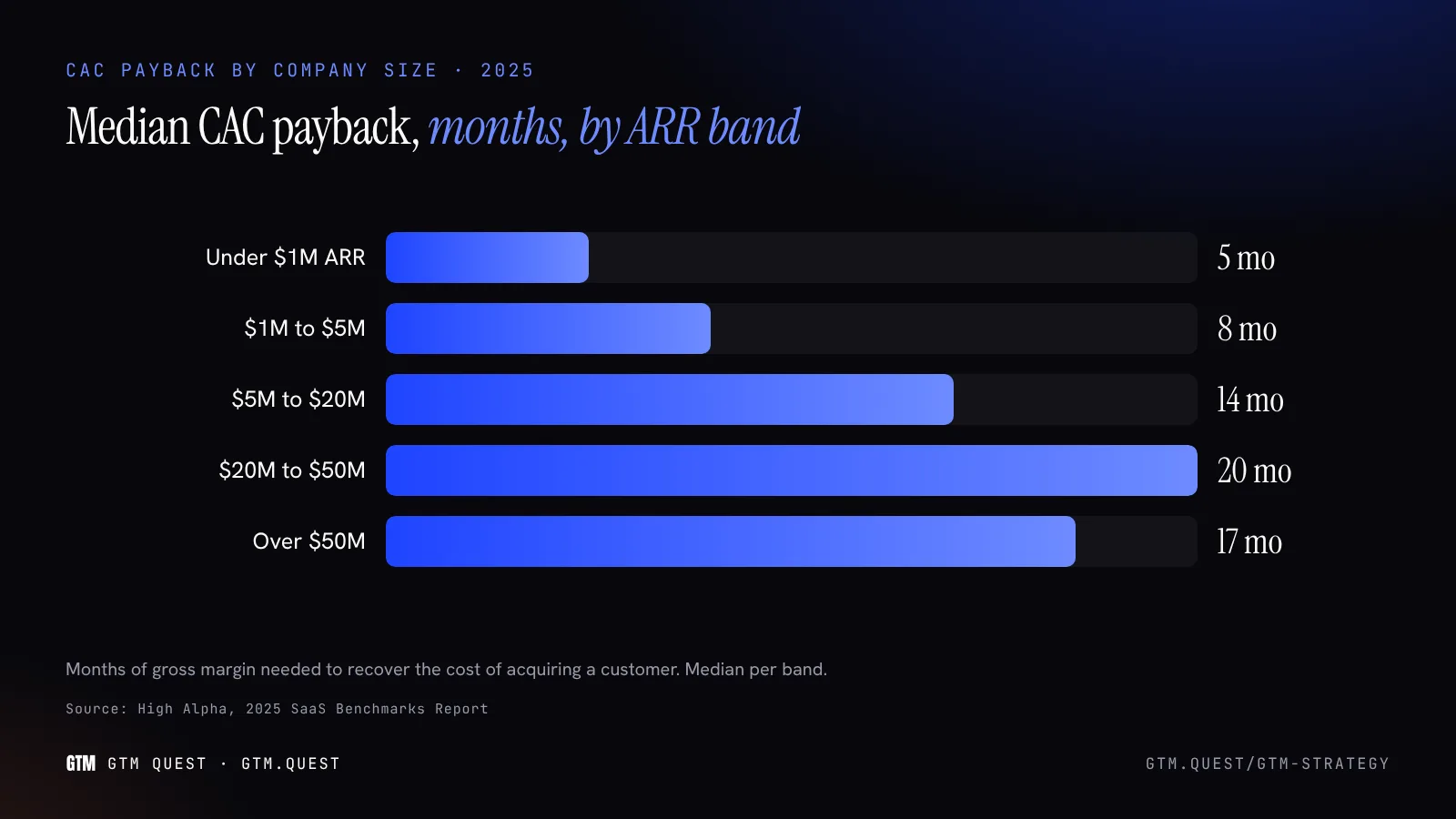 Median CAC payback by company size Bar chart of median CAC payback in months by ARR band: 5 under $1M, 8 at $1M to $5M, 14 at $5M to $20M, 20 at $20M to $50M and 17 above $50M.