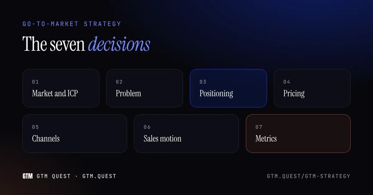 Go-to-market strategy: the seven decisions A card listing the seven decisions in a go-to-market strategy, from market and ICP through to metrics, arranged as a numbered column.