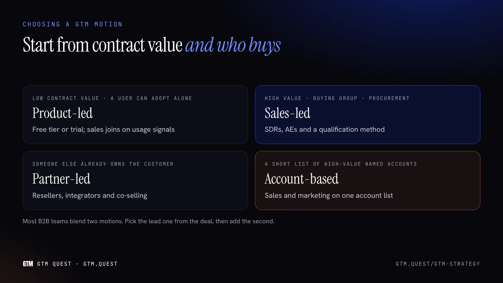 Choosing a GTM motion A decision tree that routes from contract value and buyer type to one of four go-to-market motions: product-led, sales-led, partner-led or account-based.