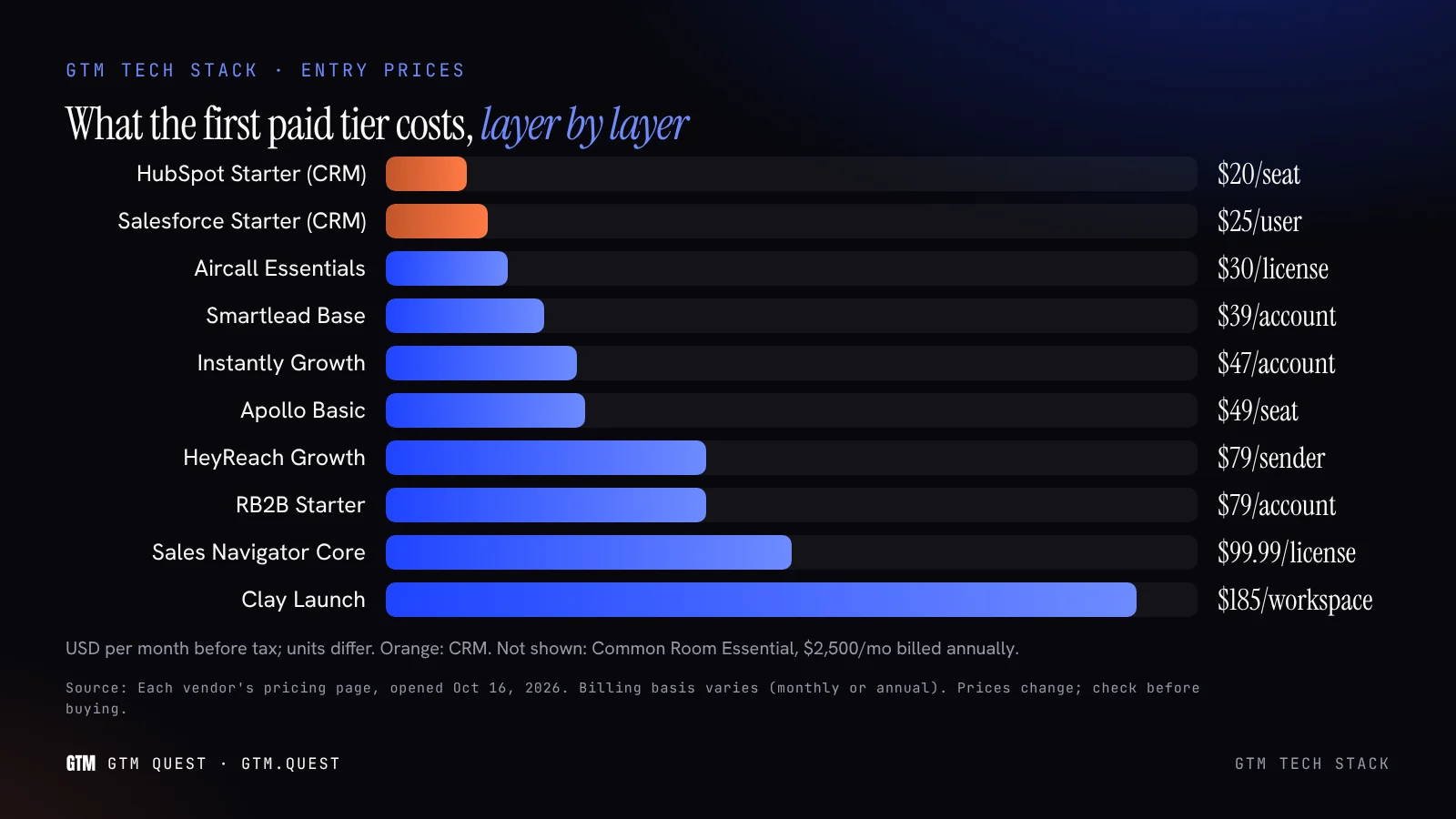 What the first paid tier costs, layer by layer A horizontal bar chart of the entry paid plan for ten GTM tools, from HubSpot Starter at $20 a seat to Clay Launch at $185 a month, using each vendor’s published price.