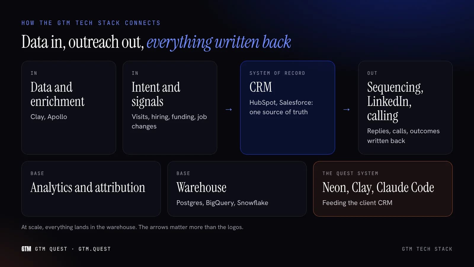 How the layers connect A layered diagram of a GTM tech stack with the CRM as the system of record, data and signals feeding it, sending, LinkedIn and calling reading from it, and analytics and a warehouse underneath.