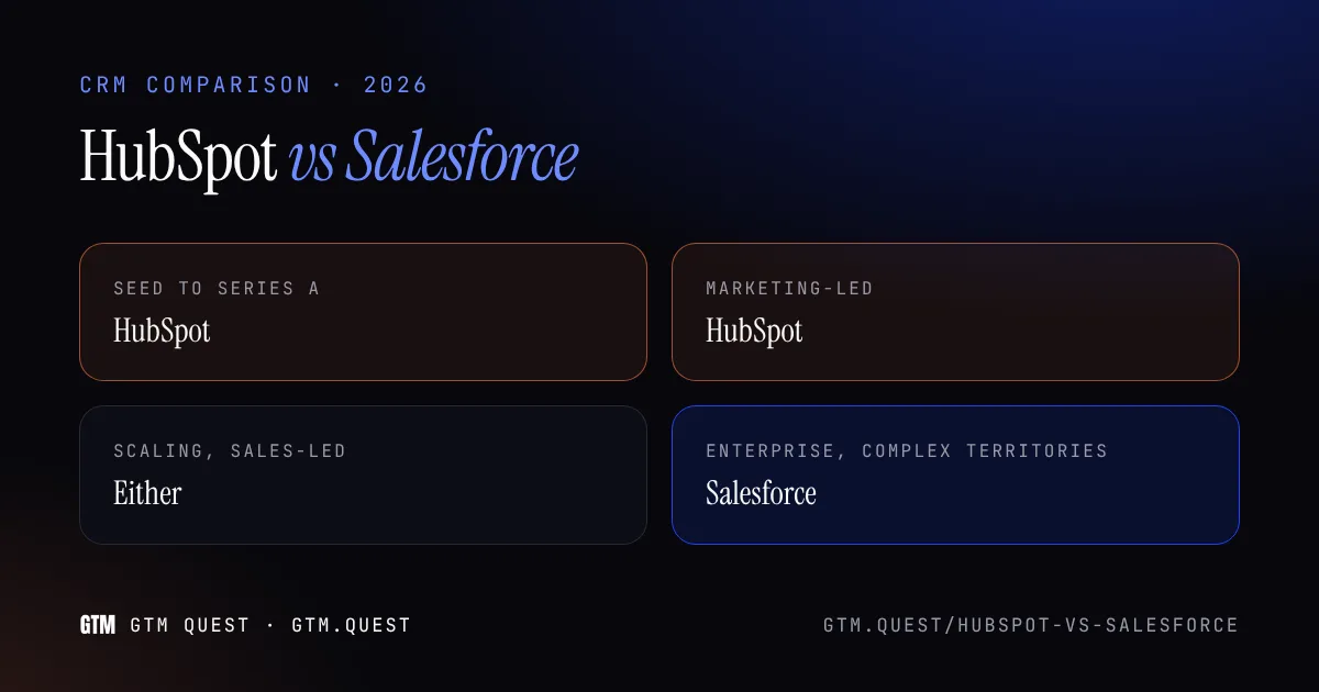 HubSpot vs Salesforce at a glance A typographic card reading HubSpot vs Salesforce with four company shapes listed under the CRM each one usually fits.