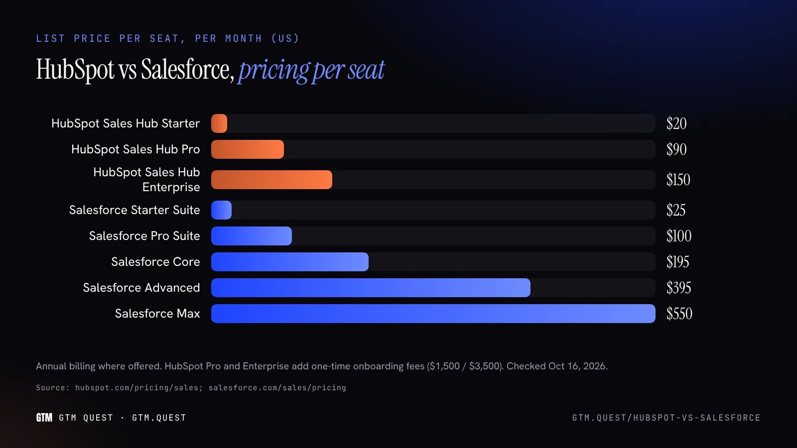 HubSpot vs Salesforce pricing per seat Bar chart of monthly list price per seat: HubSpot Sales Hub Starter $20, Professional $90, Enterprise $150; Salesforce Starter Suite $25, Pro Suite $100, Core $195, Advanced $395, Max $550.