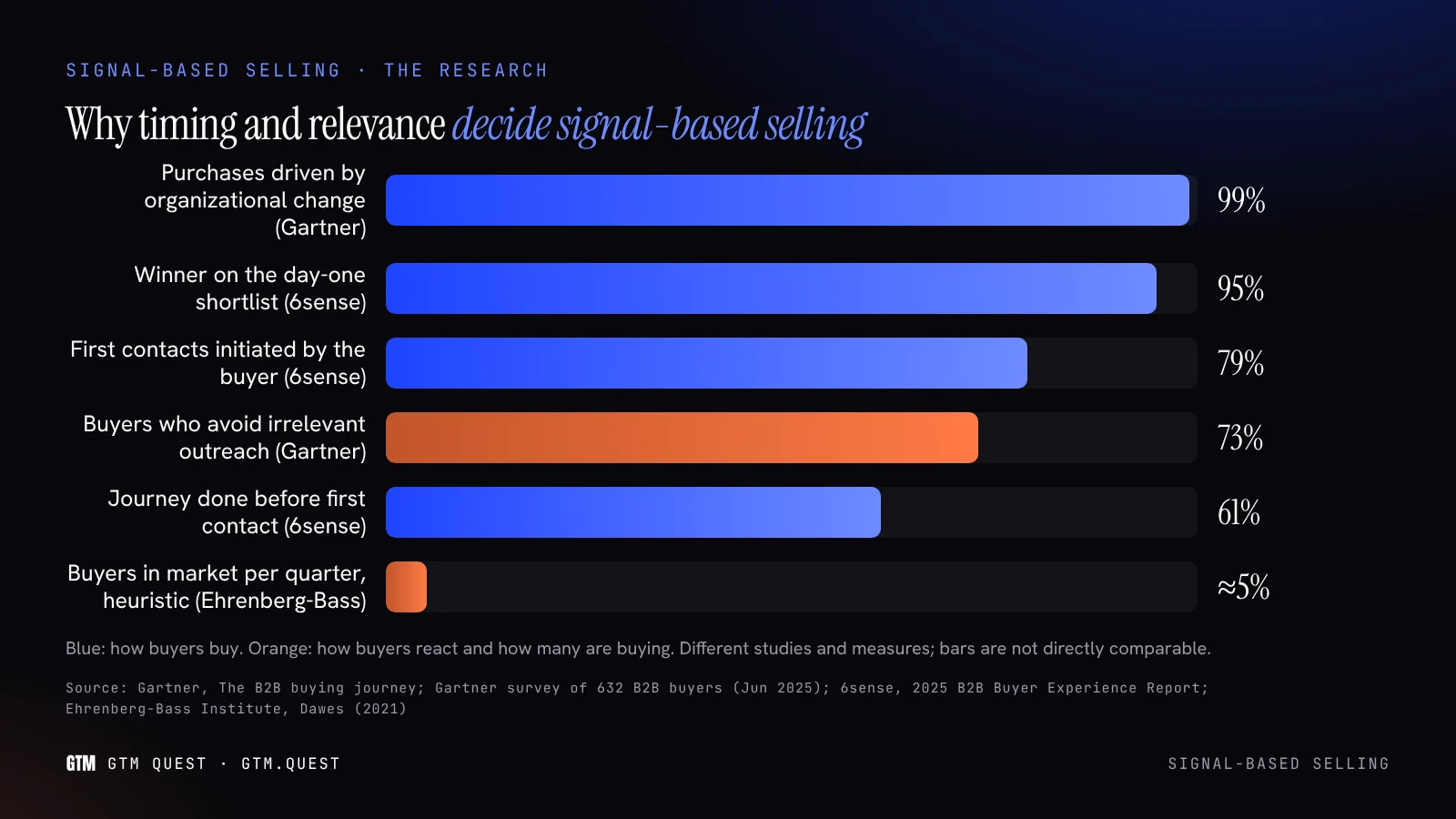 Why timing and relevance decide signal-based selling A horizontal bar chart from Gartner, 6sense and Ehrenberg-Bass research: 99 percent of purchases driven by organizational change, 95 percent of winners on the day-one shortlist, 79 percent of first contacts buyer-initiated, 73 percent of buyers avoid irrelevant outreach, 61 percent of the journey passed at first contact, and about 5 percent of buyers in market per quarter.