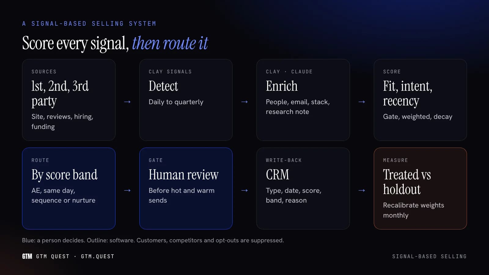 From signal to meeting: detect, score, route, act, measure A flow diagram of a signal-based selling system: signal sources feed detection in Clay, then enrichment, a score combining fit, intent and recency, a routing split by score band to an account executive, an SDR queue or nurture, human-reviewed outreach, CRM write-back and a holdout comparison.