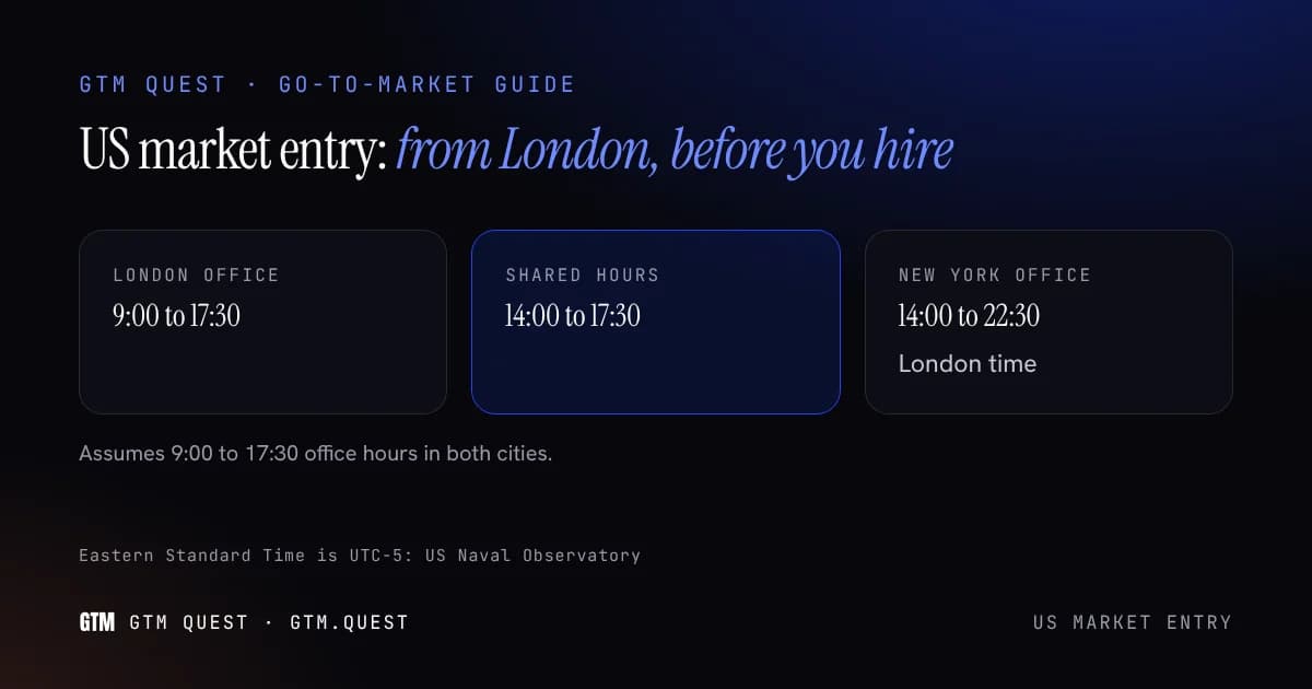 US market entry: go-to-market from London to the US Card titled US market entry showing an arc from London to New York, with a band marking the afternoon hours when both offices are open.