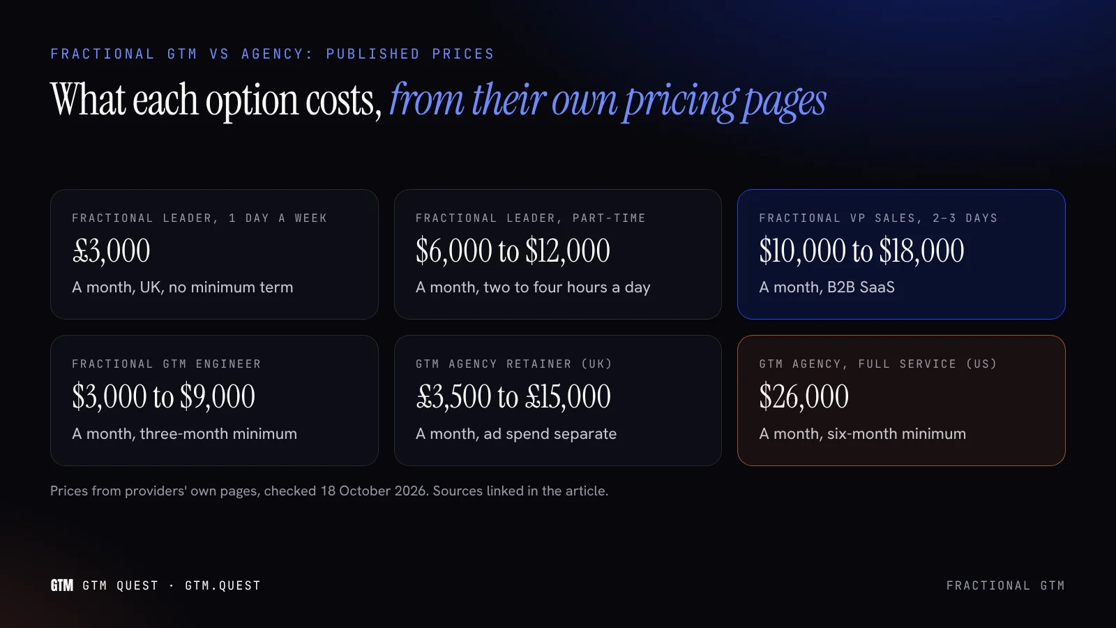Fractional GTM vs GTM agency published prices, from £3,000 a month for a fractional leader to $26,000 a month for a full-service agency