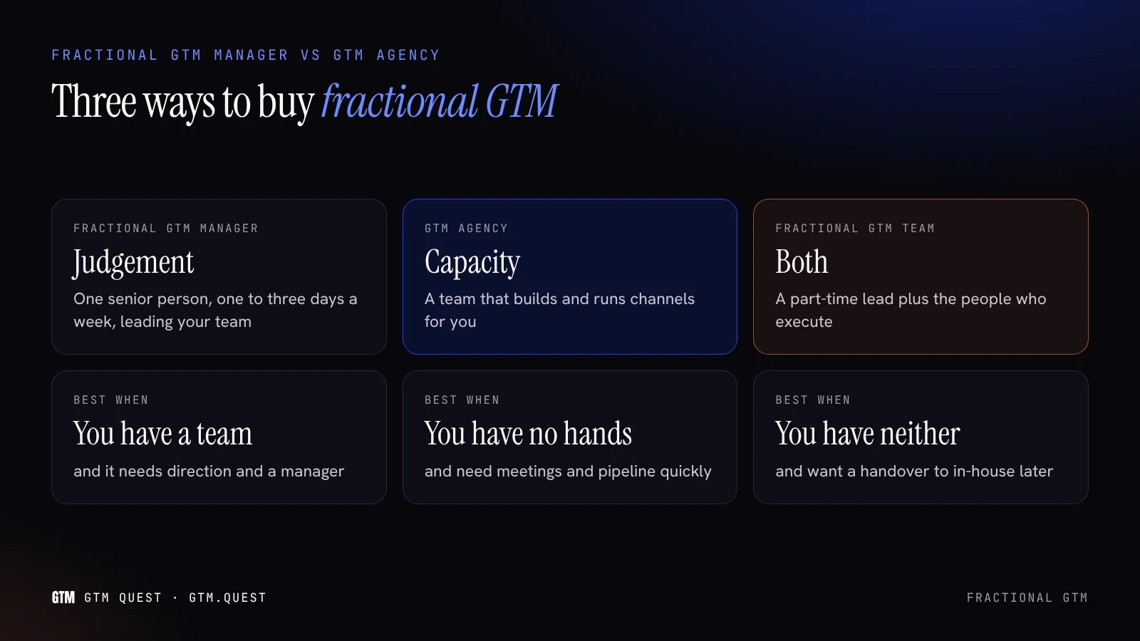 Fractional GTM manager vs GTM agency vs fractional GTM team: judgement, capacity, or both